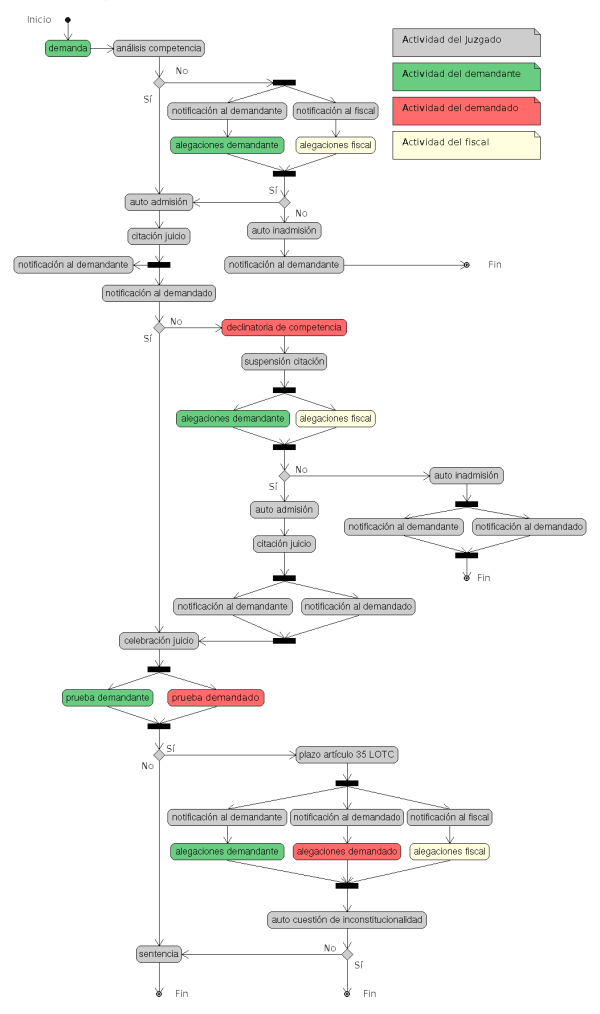 Diagrama de actividades